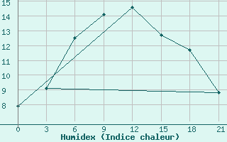 Courbe de l'humidex pour Dubasari