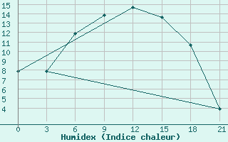 Courbe de l'humidex pour Pudoz