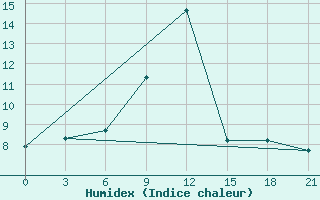 Courbe de l'humidex pour Majkop