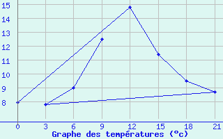 Courbe de tempratures pour Yenisehir