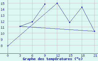 Courbe de tempratures pour Kreml