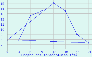 Courbe de tempratures pour Kamennaja Step