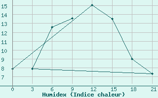 Courbe de l'humidex pour Kamennaja Step