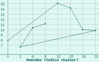 Courbe de l'humidex pour Taganrog