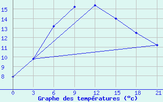 Courbe de tempratures pour Ust