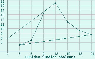 Courbe de l'humidex pour Zestafoni