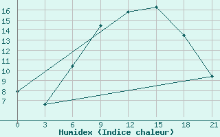 Courbe de l'humidex pour Slavgorod