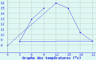 Courbe de tempratures pour Janibek