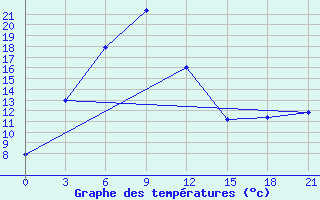 Courbe de tempratures pour Choibalsan