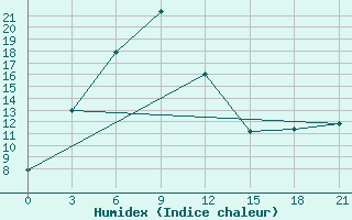 Courbe de l'humidex pour Choibalsan