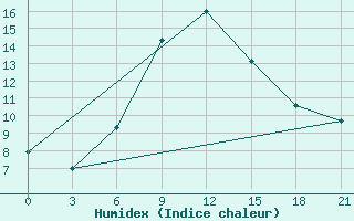 Courbe de l'humidex pour Pacelma