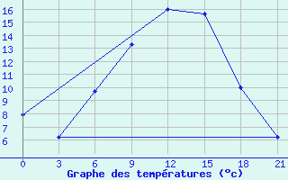 Courbe de tempratures pour Bobruysr