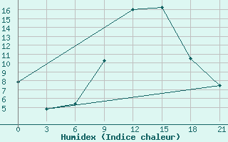 Courbe de l'humidex pour Marijampole