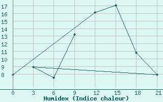 Courbe de l'humidex pour Cap Caxine