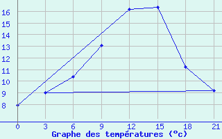 Courbe de tempratures pour Roslavl