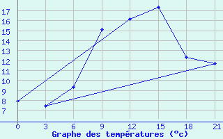 Courbe de tempratures pour Kagul