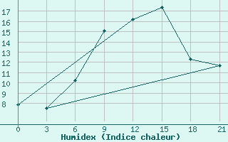 Courbe de l'humidex pour Kagul