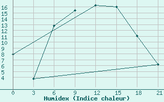 Courbe de l'humidex pour Izium