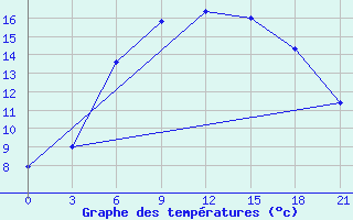 Courbe de tempratures pour Dzhangala