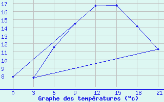 Courbe de tempratures pour Novgorod