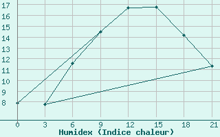 Courbe de l'humidex pour Novgorod