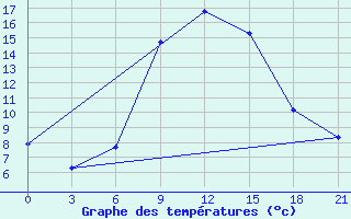 Courbe de tempratures pour Kursk