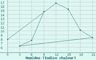 Courbe de l'humidex pour Kursk