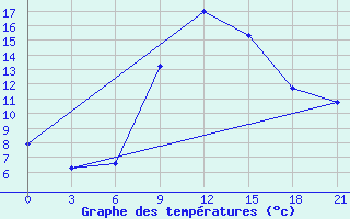 Courbe de tempratures pour Serrai