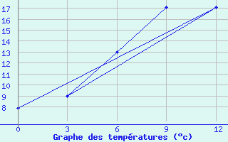 Courbe de tempratures pour Kerch