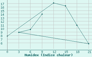 Courbe de l'humidex pour Ivano-Frankivs'K