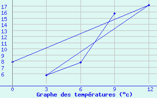 Courbe de tempratures pour Serrai