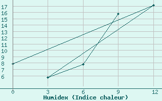 Courbe de l'humidex pour Serrai