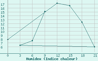 Courbe de l'humidex pour Lyntupy