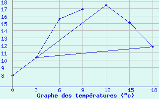 Courbe de tempratures pour Tetjusi