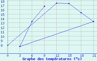 Courbe de tempratures pour Spas-Demensk