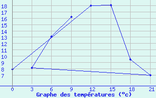 Courbe de tempratures pour Rjazan