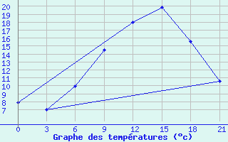 Courbe de tempratures pour Sandanski