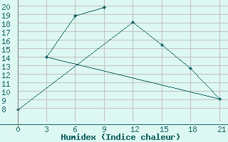 Courbe de l'humidex pour Kuntiki