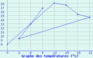 Courbe de tempratures pour Novgorod