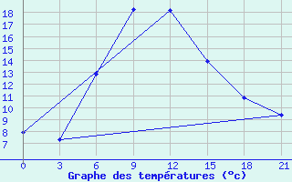 Courbe de tempratures pour Serafimovic