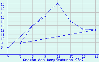 Courbe de tempratures pour Chapaevo