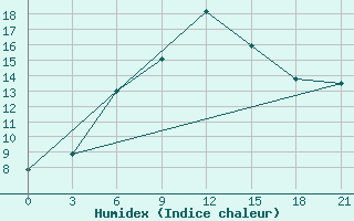 Courbe de l'humidex pour Chapaevo