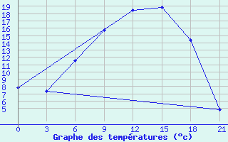 Courbe de tempratures pour Olonec