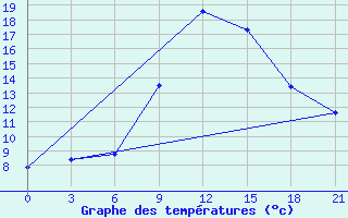 Courbe de tempratures pour Komrat