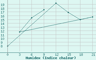 Courbe de l'humidex pour Makat