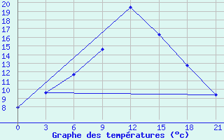 Courbe de tempratures pour Krasnoscel