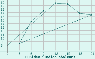 Courbe de l'humidex pour Tetjusi