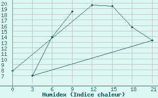 Courbe de l'humidex pour Falesti