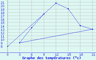 Courbe de tempratures pour Ljuban