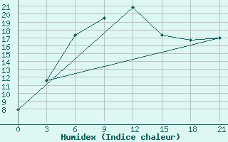 Courbe de l'humidex pour Krestcy